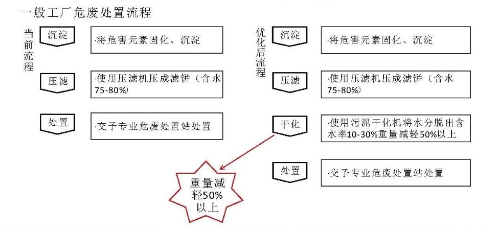 干化设备应用图.png